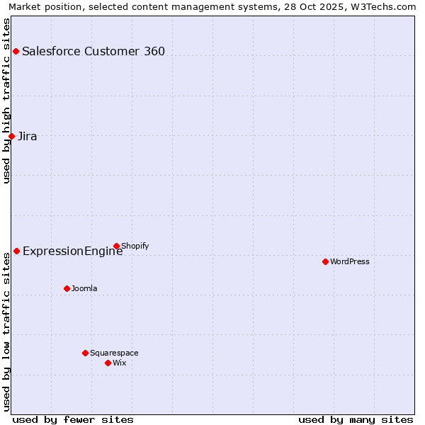 Market position of ExpressionEngine vs. Salesforce Customer 360 vs. Jira