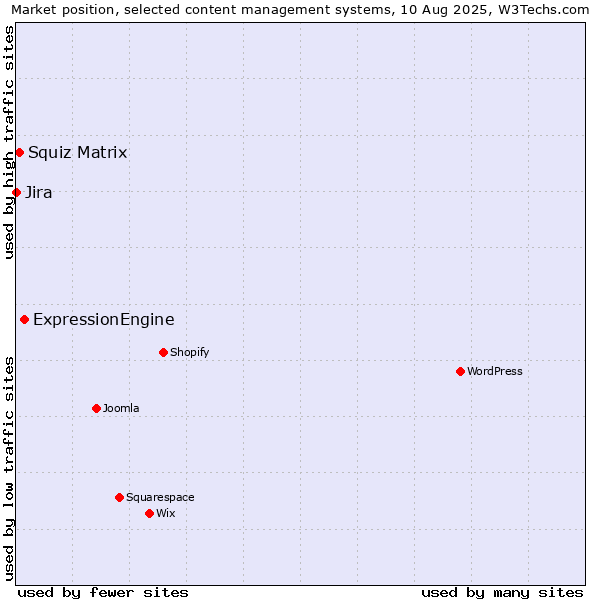 Market position of ExpressionEngine vs. Squiz Matrix vs. Jira