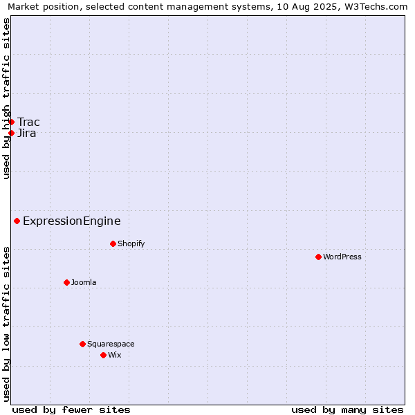 Market position of ExpressionEngine vs. Jira vs. Trac