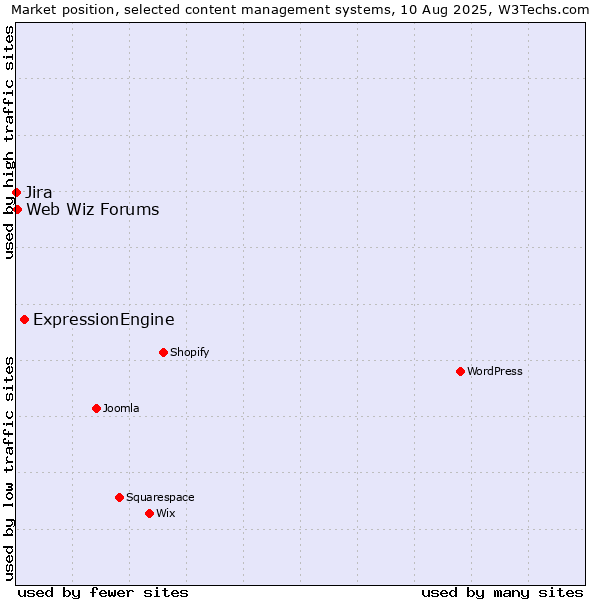 Market position of ExpressionEngine vs. Web Wiz Forums vs. Jira
