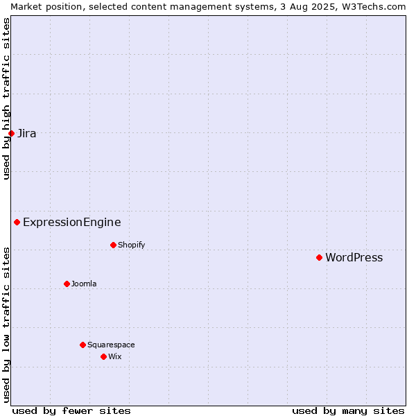 Market position of WordPress vs. ExpressionEngine vs. Jira