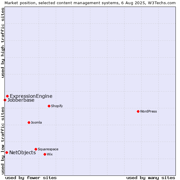 Market position of ExpressionEngine vs. NetObjects vs. Jobberbase