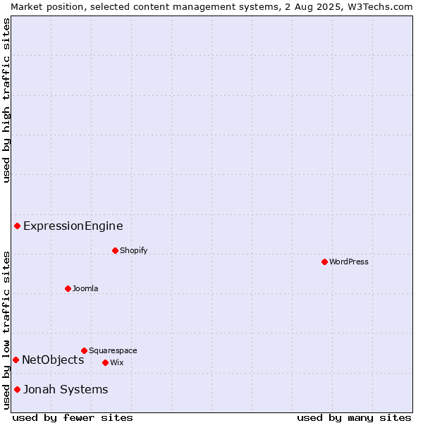 Market position of Jonah Systems vs. ExpressionEngine vs. NetObjects
