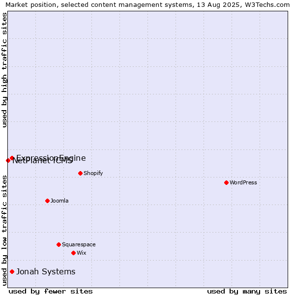 Market position of Jonah Systems vs. ExpressionEngine vs. NetPlanet iCMS