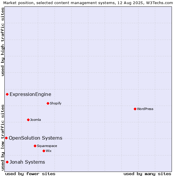 Market position of Jonah Systems vs. ExpressionEngine vs. OpenSolution Systems