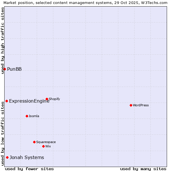 Market position of Jonah Systems vs. ExpressionEngine vs. PunBB