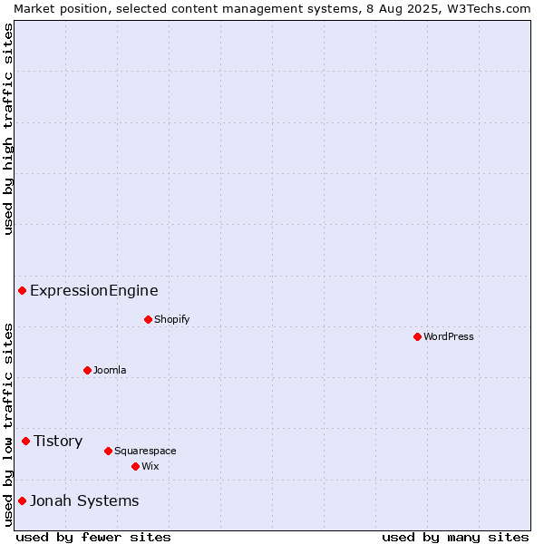 Market position of Tistory vs. Jonah Systems vs. ExpressionEngine