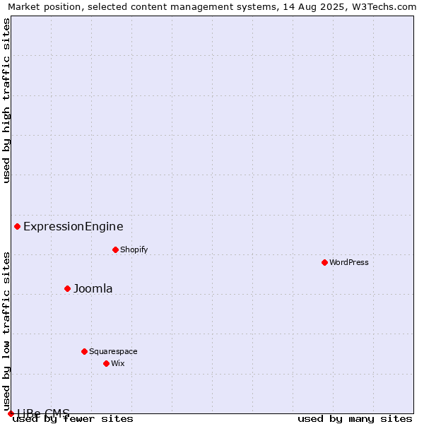 Market position of Joomla vs. ExpressionEngine vs. LiBe CMS