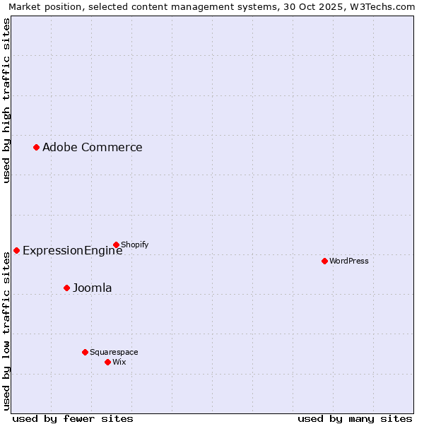 Market position of Joomla vs. Adobe Commerce vs. ExpressionEngine