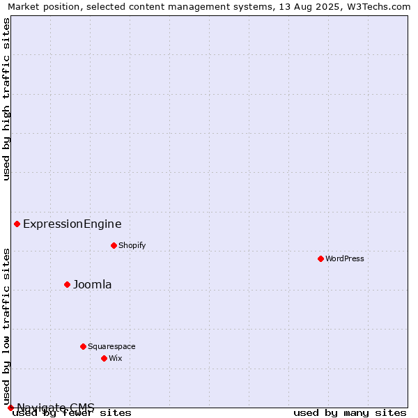 Market position of Joomla vs. ExpressionEngine vs. Navigate CMS