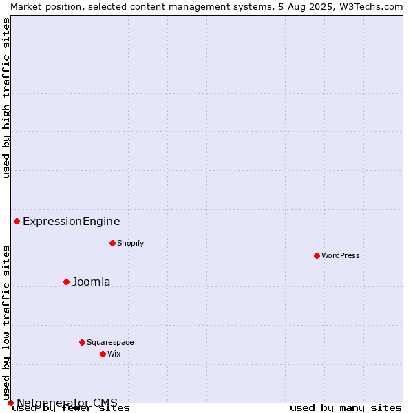 Market position of Joomla vs. ExpressionEngine vs. Netgenerator CMS