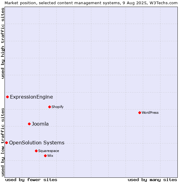 Market position of Joomla vs. ExpressionEngine vs. OpenSolution Systems