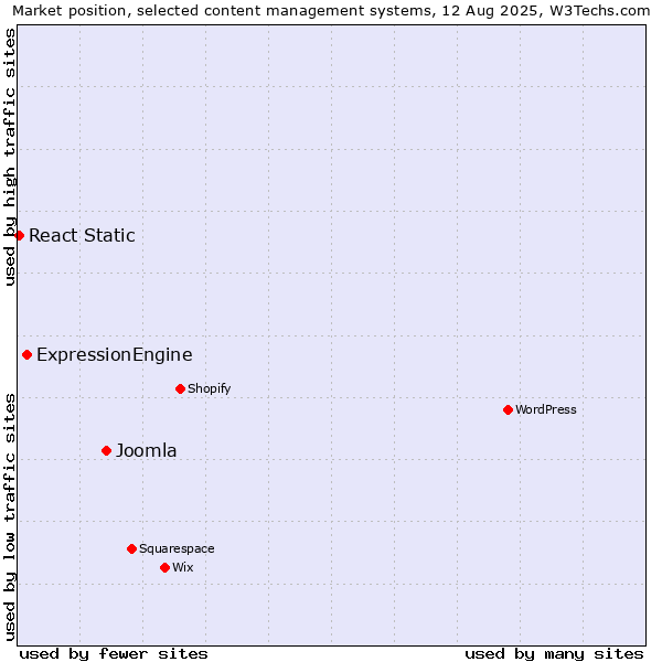 Market position of Joomla vs. ExpressionEngine vs. React Static