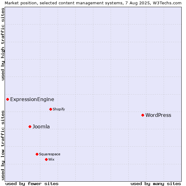 Market position of WordPress vs. Joomla vs. ExpressionEngine