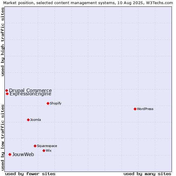 Market position of JouwWeb vs. ExpressionEngine vs. Drupal Commerce