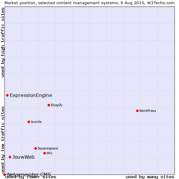 Market position of JouwWeb vs. ExpressionEngine vs. Netgenerator CMS