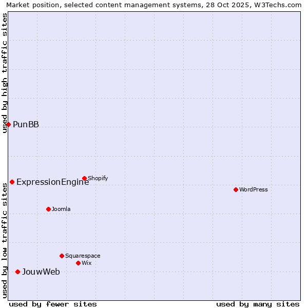 Market position of JouwWeb vs. ExpressionEngine vs. PunBB