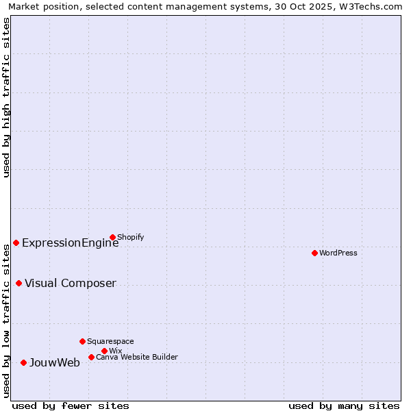 Market position of JouwWeb vs. Visual Composer vs. ExpressionEngine