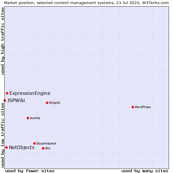 Market position of ExpressionEngine vs. NetObjects vs. JSPWiki