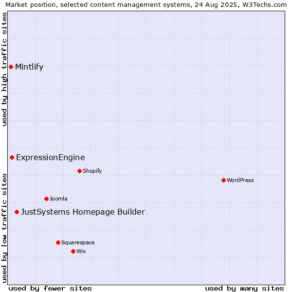 Market position of JustSystems Homepage Builder vs. ExpressionEngine vs. Mintlify