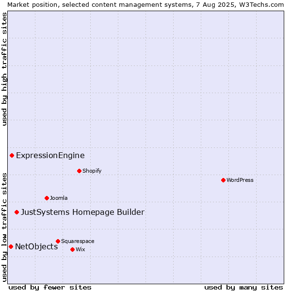 Market position of JustSystems Homepage Builder vs. ExpressionEngine vs. NetObjects