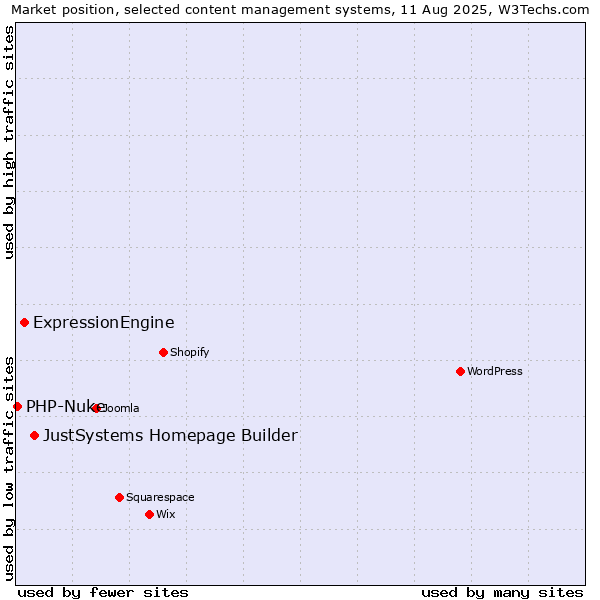 Market position of JustSystems Homepage Builder vs. ExpressionEngine vs. PHP-Nuke