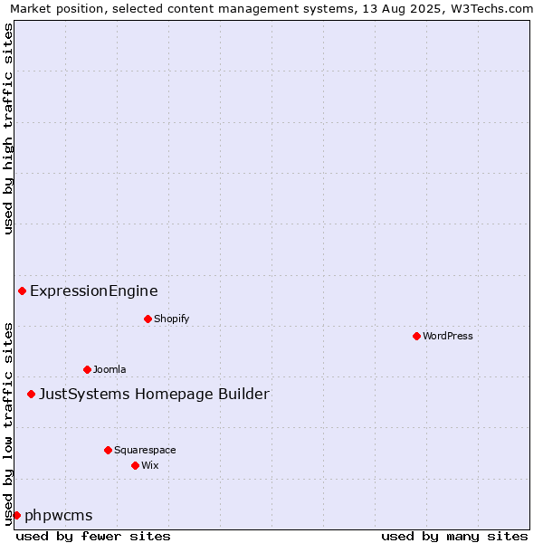 Market position of JustSystems Homepage Builder vs. ExpressionEngine vs. phpwcms