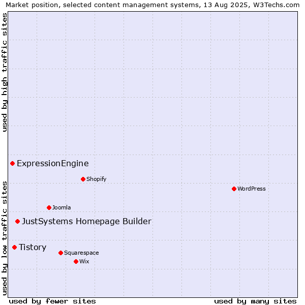 Market position of JustSystems Homepage Builder vs. Tistory vs. ExpressionEngine