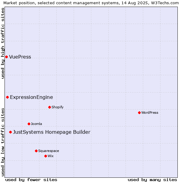 Market position of JustSystems Homepage Builder vs. ExpressionEngine vs. VuePress