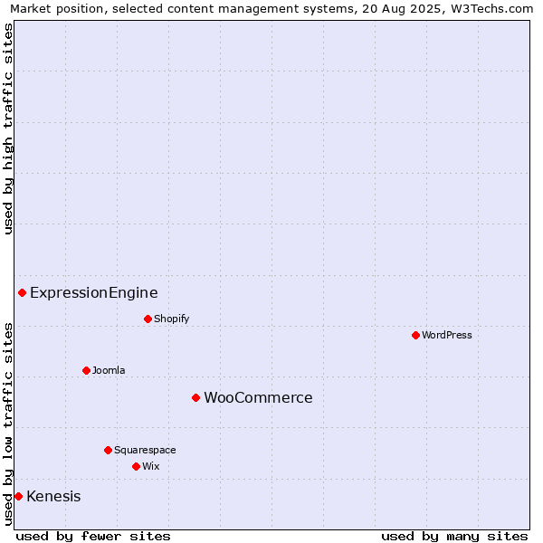 Market position of WooCommerce vs. ExpressionEngine vs. Kenesis