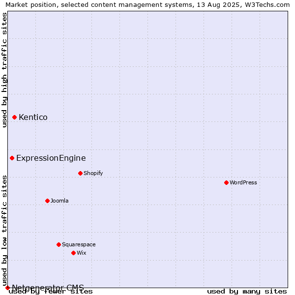Market position of Kentico vs. ExpressionEngine vs. Netgenerator CMS