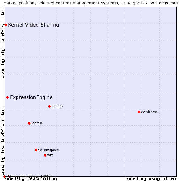 Market position of ExpressionEngine vs. Kernel Video Sharing vs. Netgenerator CMS