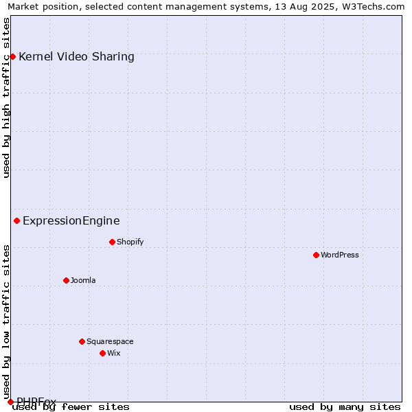 Market position of ExpressionEngine vs. Kernel Video Sharing vs. PHPFox