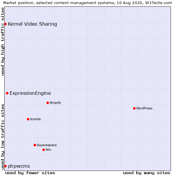 Market position of ExpressionEngine vs. Kernel Video Sharing vs. phpwcms