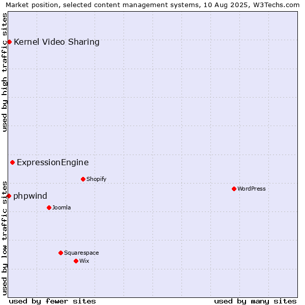 Market position of ExpressionEngine vs. Kernel Video Sharing vs. phpwind