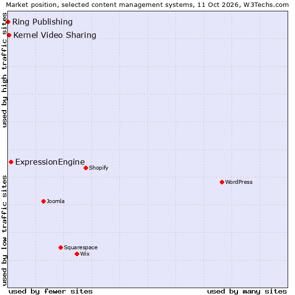 Market position of ExpressionEngine vs. Kernel Video Sharing vs. Ring Publishing