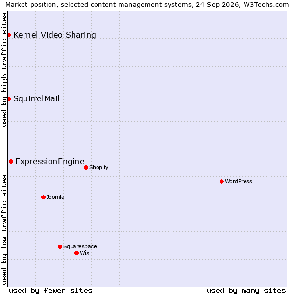 Market position of ExpressionEngine vs. Kernel Video Sharing vs. SquirrelMail