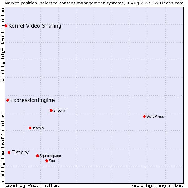 Market position of Tistory vs. ExpressionEngine vs. Kernel Video Sharing