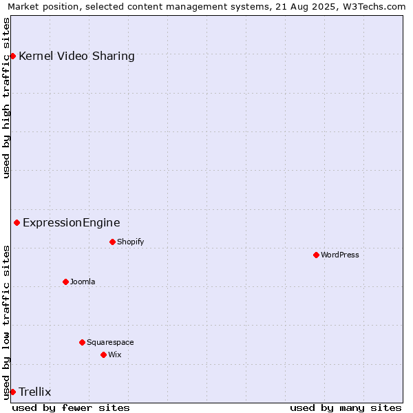 Market position of ExpressionEngine vs. Kernel Video Sharing vs. Trellix