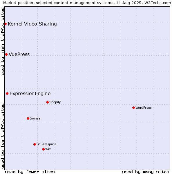 Market position of ExpressionEngine vs. VuePress vs. Kernel Video Sharing