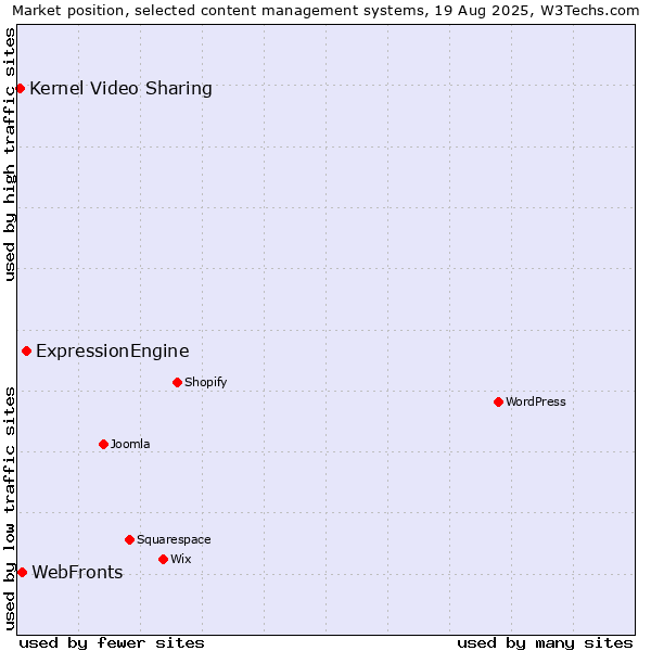 Market position of ExpressionEngine vs. WebFronts vs. Kernel Video Sharing