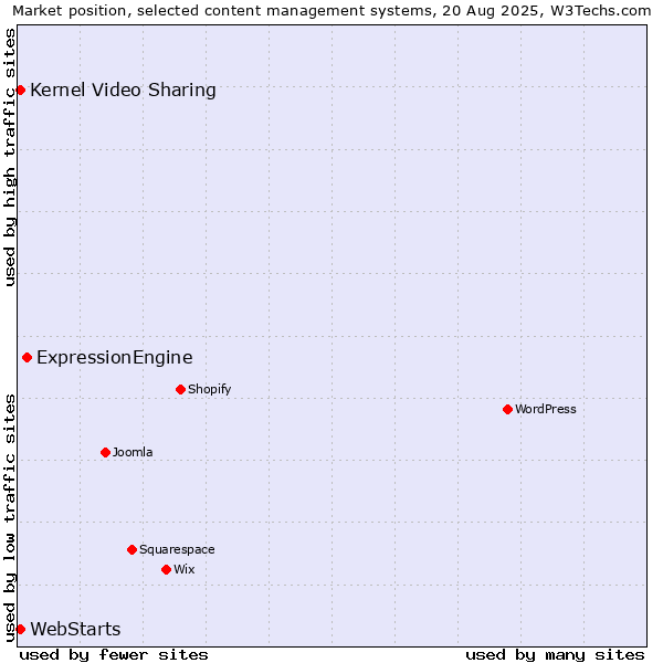 Market position of ExpressionEngine vs. WebStarts vs. Kernel Video Sharing