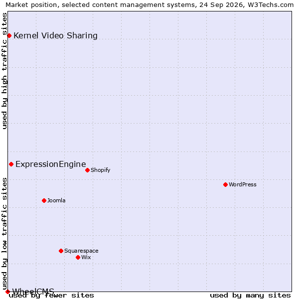 Market position of ExpressionEngine vs. Kernel Video Sharing vs. WheelCMS