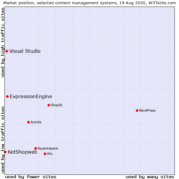 Market position of ExpressionEngine vs. Visual Studio vs. KetShopweb