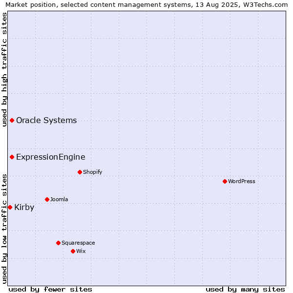 Market position of Oracle Systems vs. ExpressionEngine vs. Kirby