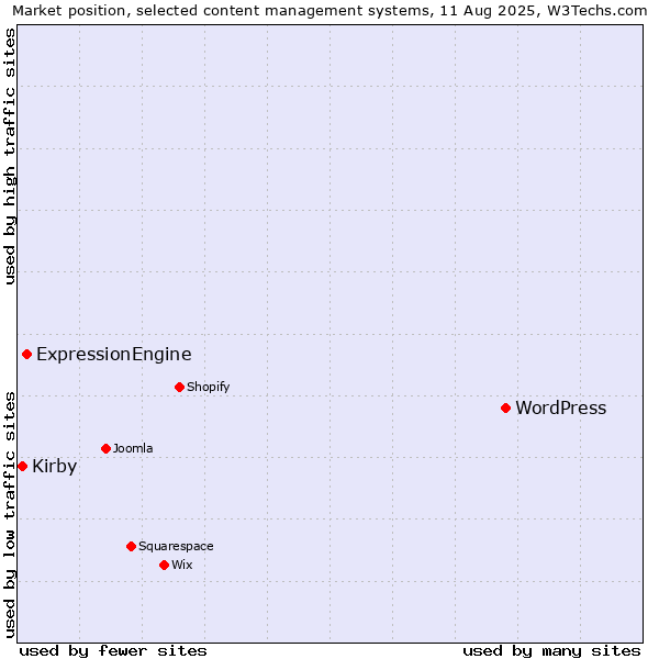 Market position of WordPress vs. ExpressionEngine vs. Kirby