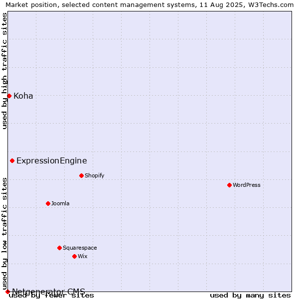 Market position of ExpressionEngine vs. Koha vs. Netgenerator CMS