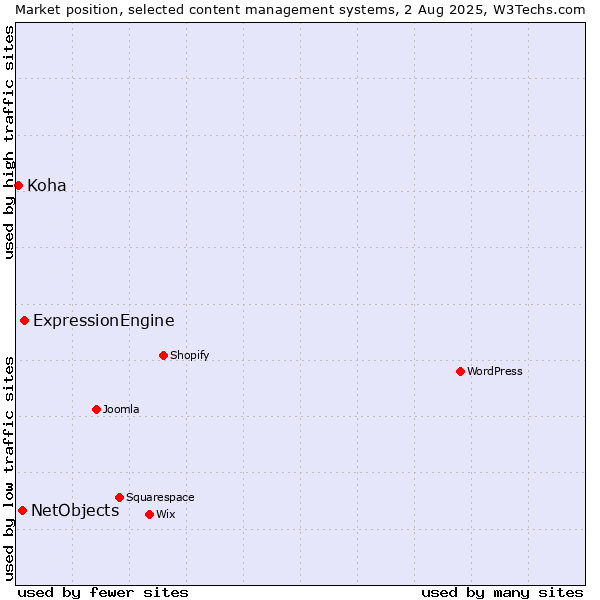 Market position of ExpressionEngine vs. NetObjects vs. Koha