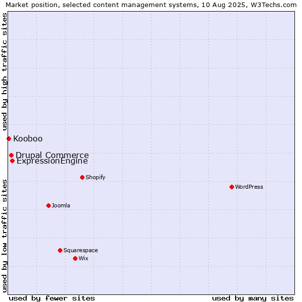 Market position of ExpressionEngine vs. Drupal Commerce vs. Kooboo