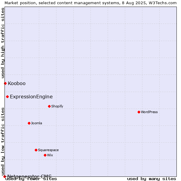 Market position of ExpressionEngine vs. Kooboo vs. Netgenerator CMS
